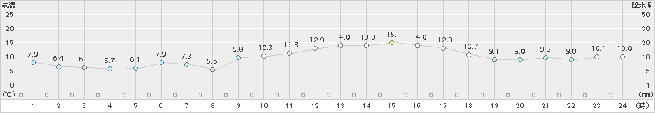 島原(>2016年12月25日)のアメダスグラフ