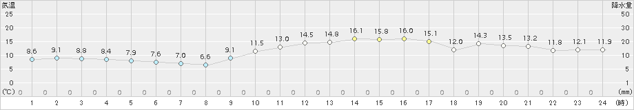 口之津(>2016年12月25日)のアメダスグラフ