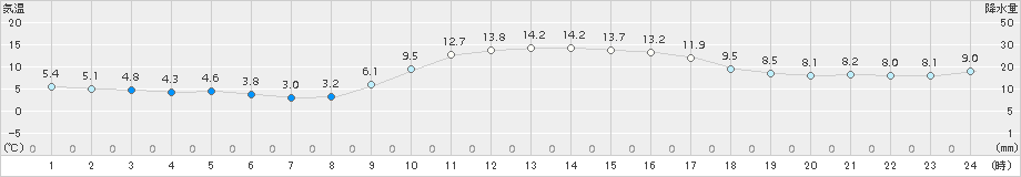 伊万里(>2016年12月25日)のアメダスグラフ