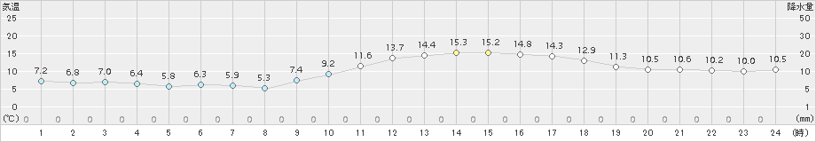 佐賀(>2016年12月25日)のアメダスグラフ