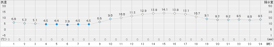 白石(>2016年12月25日)のアメダスグラフ