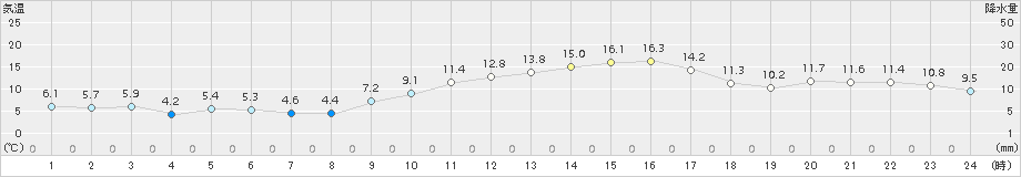 甲佐(>2016年12月25日)のアメダスグラフ