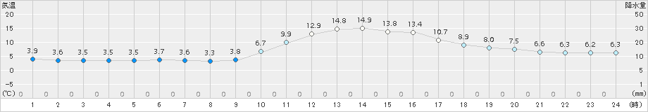 西米良(>2016年12月25日)のアメダスグラフ