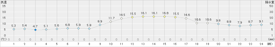 西都(>2016年12月25日)のアメダスグラフ