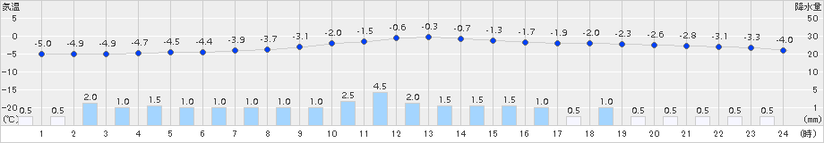 朱鞠内(>2016年12月26日)のアメダスグラフ