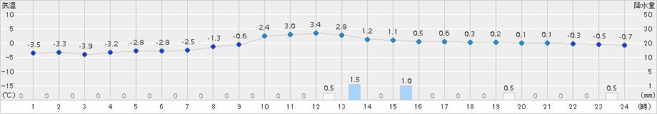 月形(>2016年12月26日)のアメダスグラフ