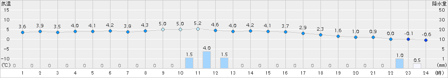 神恵内(>2016年12月26日)のアメダスグラフ