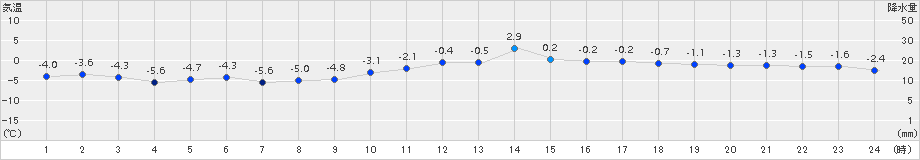 紋別小向(>2016年12月26日)のアメダスグラフ