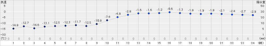 留辺蘂(>2016年12月26日)のアメダスグラフ