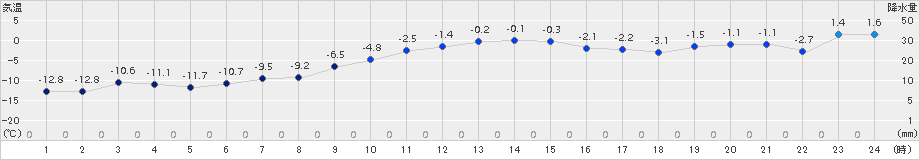 駒場(>2016年12月26日)のアメダスグラフ