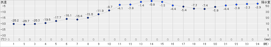 糠内(>2016年12月26日)のアメダスグラフ