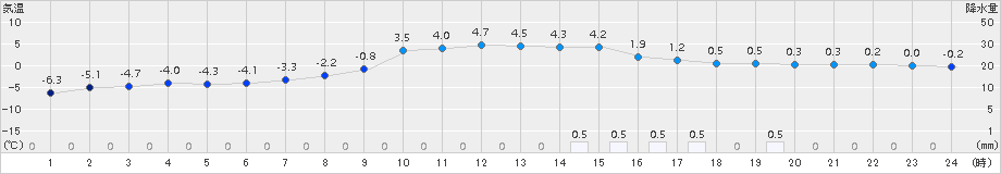 厚真(>2016年12月26日)のアメダスグラフ