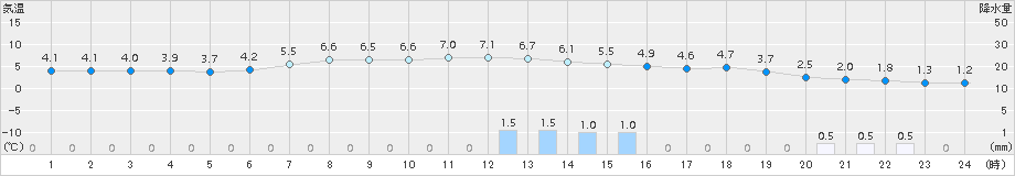 せたな(>2016年12月26日)のアメダスグラフ