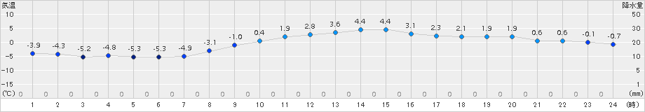 大衡(>2016年12月26日)のアメダスグラフ