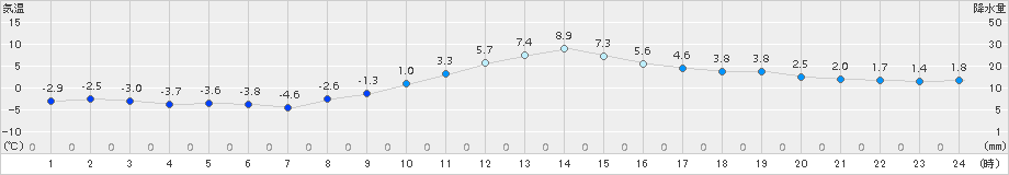 蔵王(>2016年12月26日)のアメダスグラフ