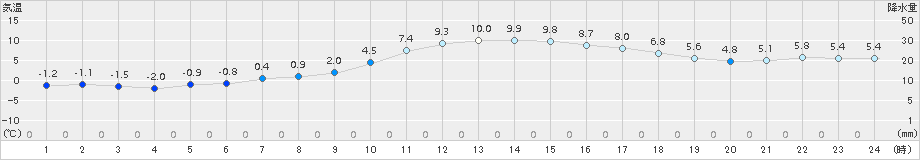 つくば(>2016年12月26日)のアメダスグラフ