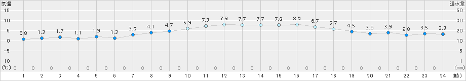 伊勢崎(>2016年12月26日)のアメダスグラフ