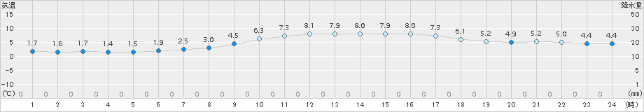 熊谷(>2016年12月26日)のアメダスグラフ