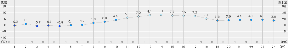 久喜(>2016年12月26日)のアメダスグラフ