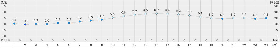 越谷(>2016年12月26日)のアメダスグラフ