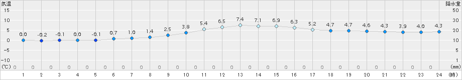 小河内(>2016年12月26日)のアメダスグラフ