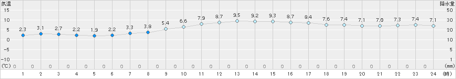 船橋(>2016年12月26日)のアメダスグラフ