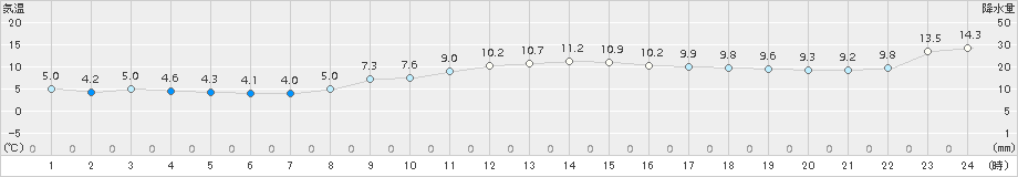 千葉(>2016年12月26日)のアメダスグラフ