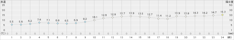 勝浦(>2016年12月26日)のアメダスグラフ