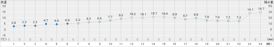 海老名(>2016年12月26日)のアメダスグラフ