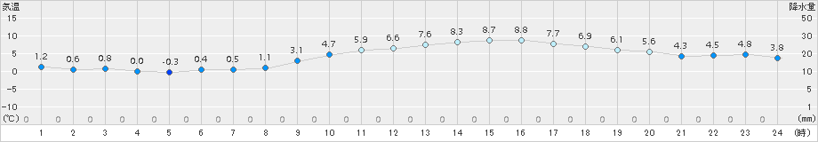 甲府(>2016年12月26日)のアメダスグラフ