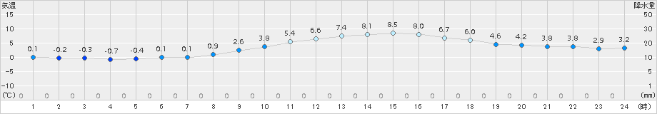 勝沼(>2016年12月26日)のアメダスグラフ