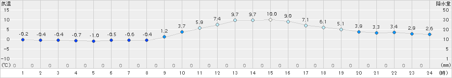 切石(>2016年12月26日)のアメダスグラフ