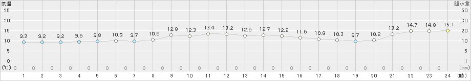 稲取(>2016年12月26日)のアメダスグラフ