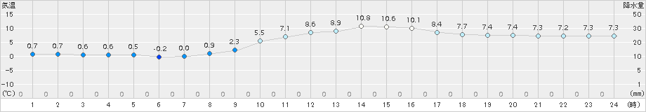 粥見(>2016年12月26日)のアメダスグラフ