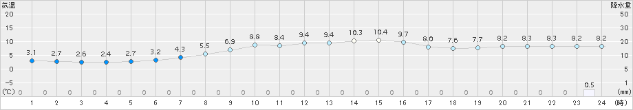 鳥羽(>2016年12月26日)のアメダスグラフ