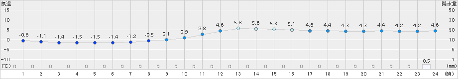 安塚(>2016年12月26日)のアメダスグラフ