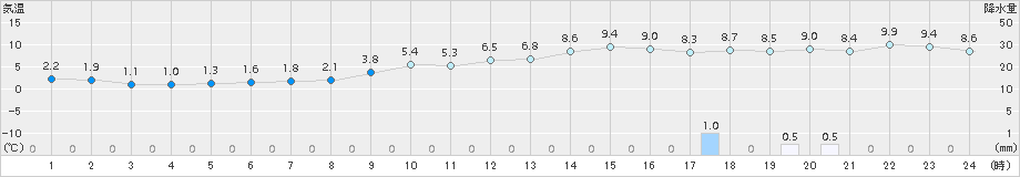 伏木(>2016年12月26日)のアメダスグラフ