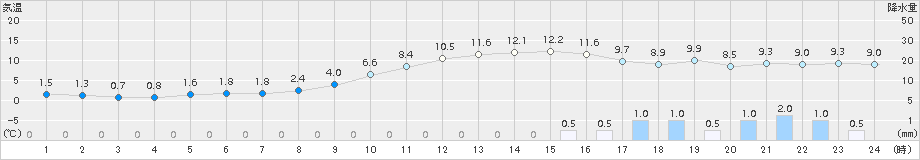 志賀(>2016年12月26日)のアメダスグラフ