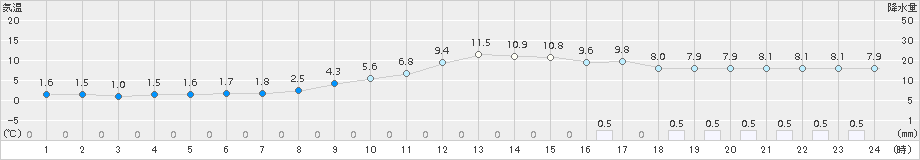 七尾(>2016年12月26日)のアメダスグラフ