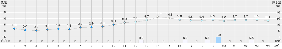 かほく(>2016年12月26日)のアメダスグラフ