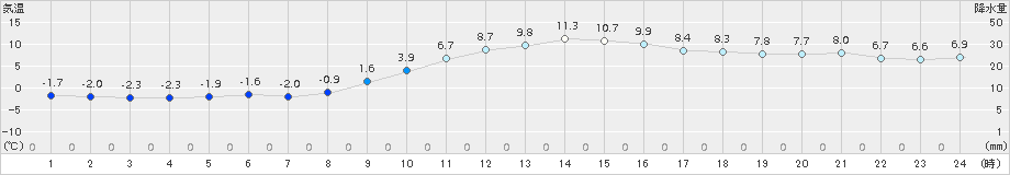 信楽(>2016年12月26日)のアメダスグラフ