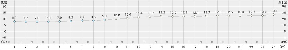 神戸(>2016年12月26日)のアメダスグラフ