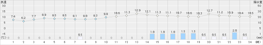 米子(>2016年12月26日)のアメダスグラフ