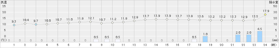 安芸(>2016年12月26日)のアメダスグラフ