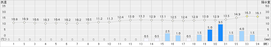 久留米(>2016年12月26日)のアメダスグラフ