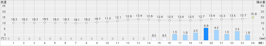 佐賀(>2016年12月26日)のアメダスグラフ