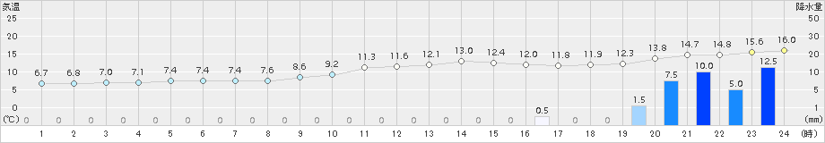 鹿北(>2016年12月26日)のアメダスグラフ