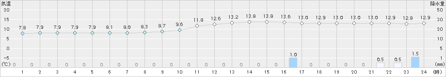 人吉(>2016年12月26日)のアメダスグラフ