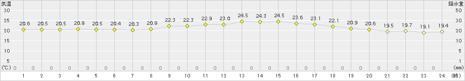 伊是名(>2016年12月26日)のアメダスグラフ