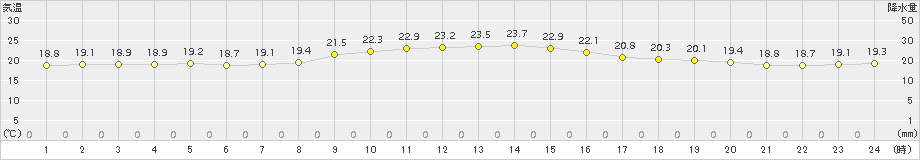 糸数(>2016年12月26日)のアメダスグラフ